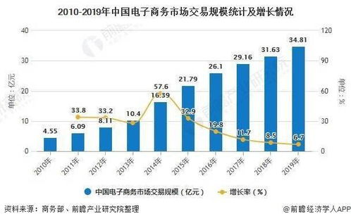 2020年中國網(wǎng)絡(luò)零售市場 前7月規(guī)模破6萬億，技術(shù)驅(qū)動電商發(fā)展勢頭強(qiáng)勁
